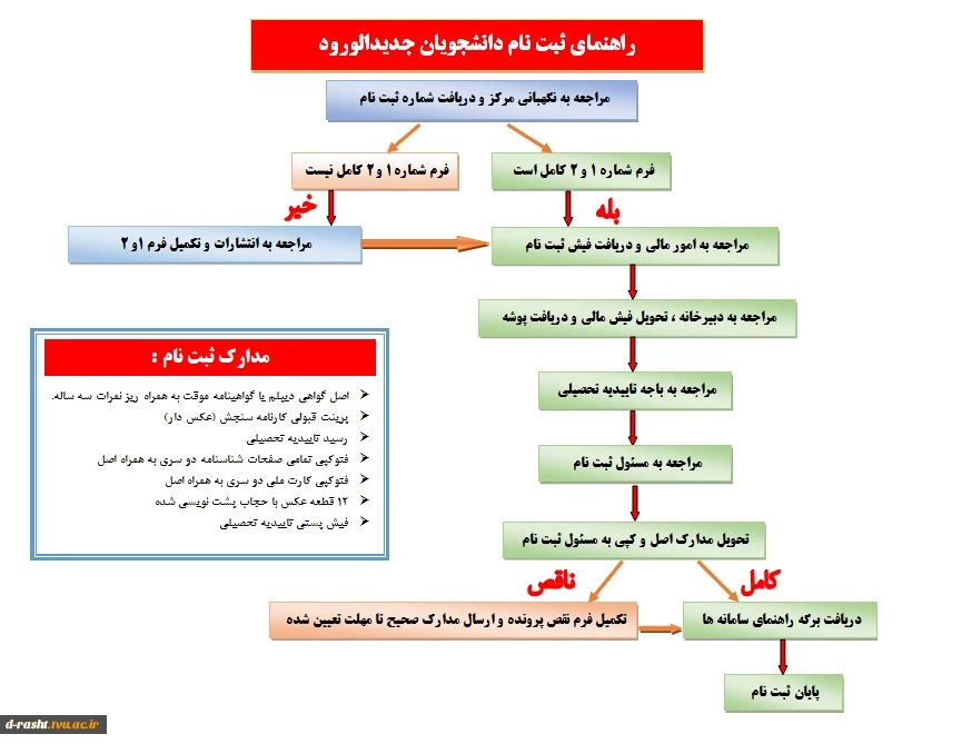 اینفوگرافی ثبت  نام  2