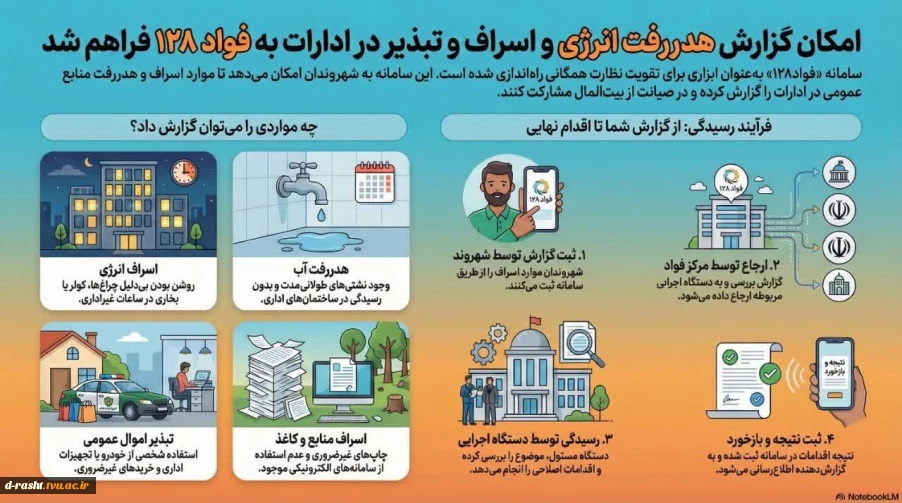 فراهم شدن امکان گزارش دهی در خصوص هدر رفت انرژی، اسراف و تبذیر در ادارات به فواد 128