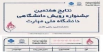 در هفتمین جشنواره رویش (۱۴۰۴-۱۴۰۵) که به میزبانی دانشکده شهید رجایی کاشان برگزار شد،  دانشجوی آموزشکده ملی مهارت دختران رشت خوش درخشید:

✅  سرکار خانم فاطمه غیوری در رشته خوشنویسی موفق به کسب رتبه اول شد. 3